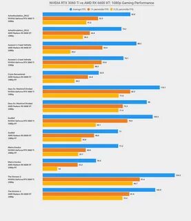 Nvidia Geforce Rtx 3060 Ti Vs Amd Radeon Rx 6600