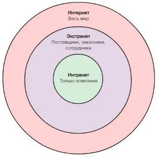 Сети Интранет и Экстранет. CCNA Routing and Switching.