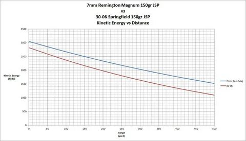 7mm rem mag vs 30 06 ballistics chart - Fomo