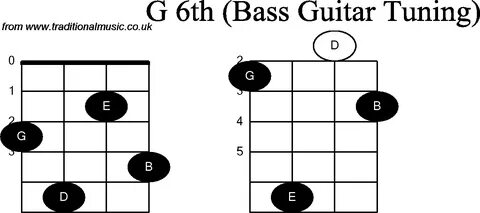 Bass Guitar Chord diagrams for: G6th