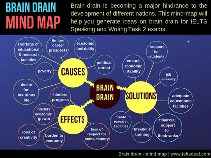Brain drain mind map IELTS Deal
