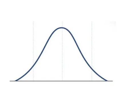 Gauss-függvény Normál eloszlási görbe Valószínűségi eloszlás