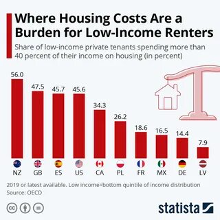 Chart: Where Housing Costs Are a Burden for Low-Income Renters Statista