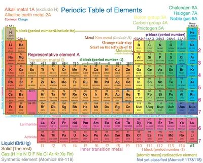 Periodic Table of Elements on Behance