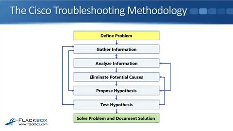 The Cisco Troubleshooting Methodology FlackBox