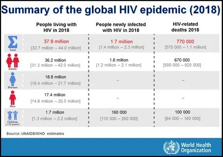 Latest Data and WHO HIV Policy Adoption and Implementation S