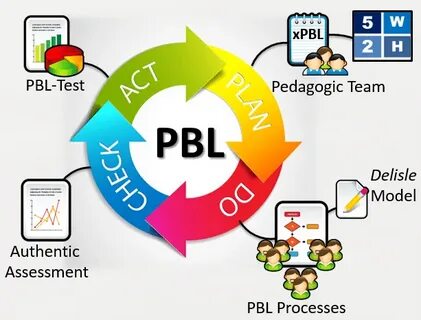 Elements of the PBL Framework Download Scientific Diagram