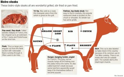 Butchers' best-kept secret / Seldom-seen flap meat is giving