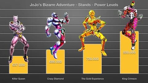 JoJo's Bizarre Adventure - Stands - Power Levels - YouTube