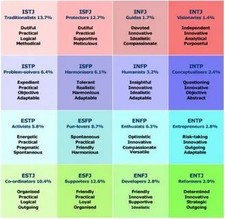 Pin on 16 MBTI personality types