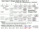 Dark Cloud 2 Max Weapon Build-Up Chart Map for PlayStation 4