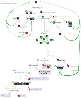 Feral Druid Dps Flowchart - Chart Examples
