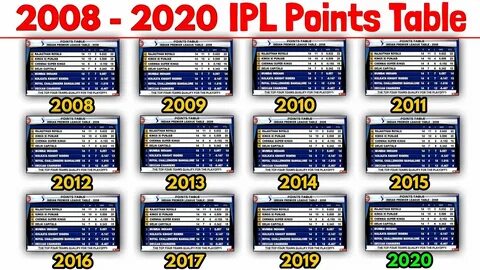 2008 - 2020 IPL Points Table IPL All Seasons Points Table CS