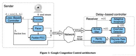 发 送 端 Webrtc 视 频 Pipeline_unclerunning 的 博 客-CSDN 博 客