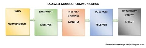 Lasswell's Model of Communication - JMC STUDY HUB