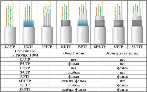 Что Такое Витая Пара и Сетевой Кабель Связи UTP и FTP - Схем