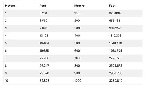 How Many Feet In A Meter