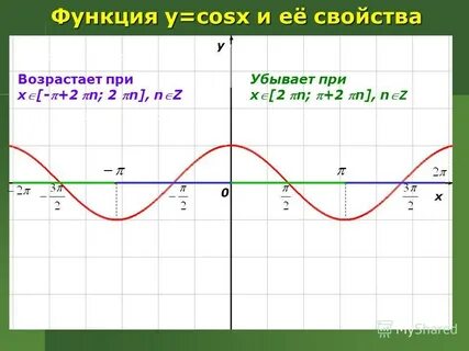 Презентация на тему: "Функция y=cosx. Свойства функции y=cos