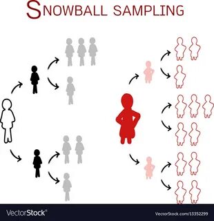 Snowball technique sampling