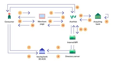 Visa 3D Security Systems