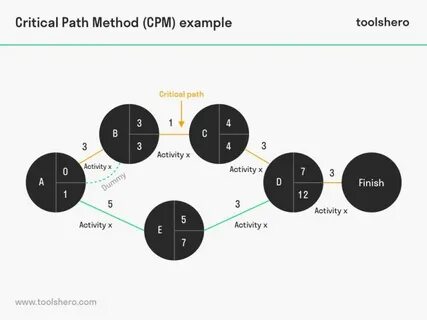 Critical Path Method (CPM)