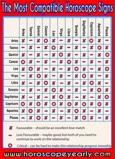 The Most Compatible Horoscope Signs - Table Compatible zodia