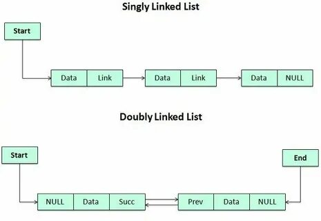 Difference Between Array and Linked List (with Comparison Ch