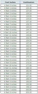 32 Cm To Feet - 3.1 Feet To Centimeters Converter 3.1 ft To 