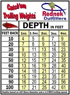 Gallery of how to fishing swivel size chart - fishing sinker