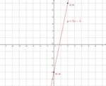 Graph the function y=5x+4 - Brainly.com