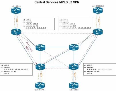 Central Services MPLS L3 VPN LAB FREEIT