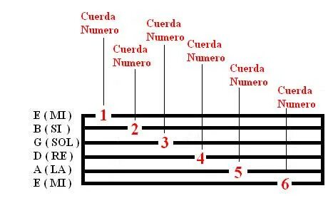 Periodisch des Weiteren Zunaechst notas de las cuerdas dela 