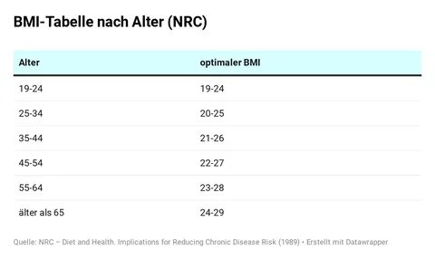 Bmi Tabelle / BMI Rechner und Tabelle - Body Mass Index bere