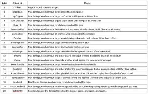 Gallery of 5e critical hit and fumble charts dungeon masters