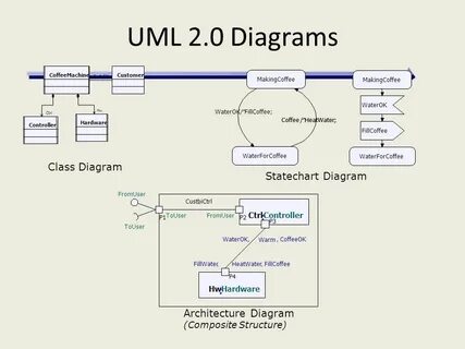 Behavioral Modeling with UML ppt download