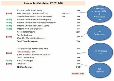 Difference between Income Tax Exemption Vs Tax Deduction Vs 