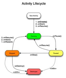 File:Activity lifecycle.png - CDOT Wiki