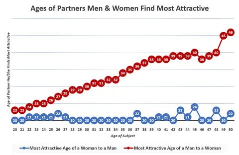 File:Ages of partners men and women find most attractive.png
