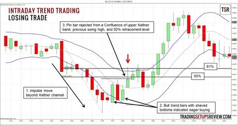 Intraday-Trading: So funktioniert es - Methoden, Tipps (2023) - Kagels Trading