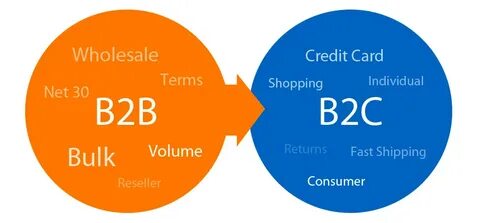 How B2B Business Can Switch to B2C eCommerce ECOMsultant