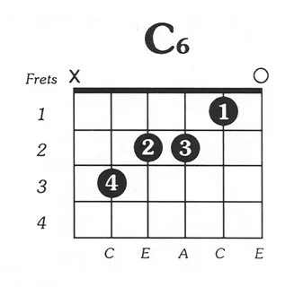 C6 - Free Printable Guitar Chord Chart