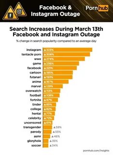 PornHub отметил скачок посещаемости в день сбоя Facebook и I