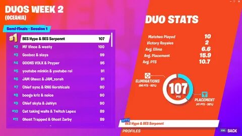 Fortnite World Cup Open Qualifiers Duos Week 2: Scores and S