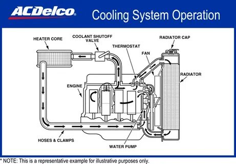 Water Cooling: Operation Of Water Cooling System