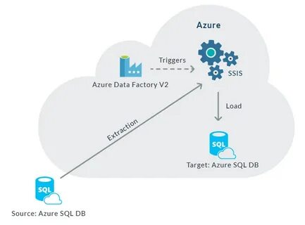 Deploy And Run An Ssis Package In Azure Sql Server Integrati