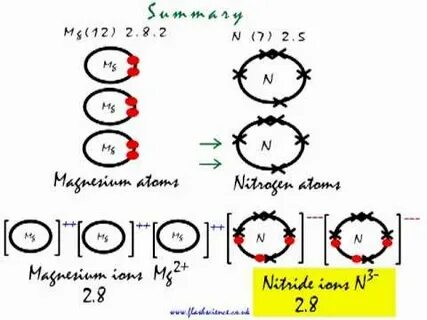 This is how the ionic bond forms in Magnesium Nitride (Mg3N2