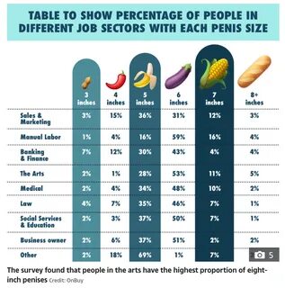 At the other end of the scale, those with a penis that measured seven and e...