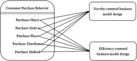 Frontiers The Impact of Consumer Purchase Behavior Changes on the Business Model