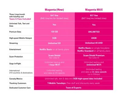 t mobile magenta max unlimited plan comparison.