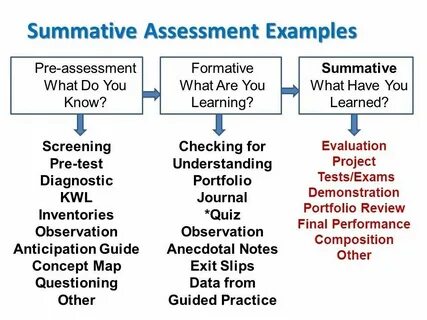 examples of formative assessments - Yahoo Image Search Resul